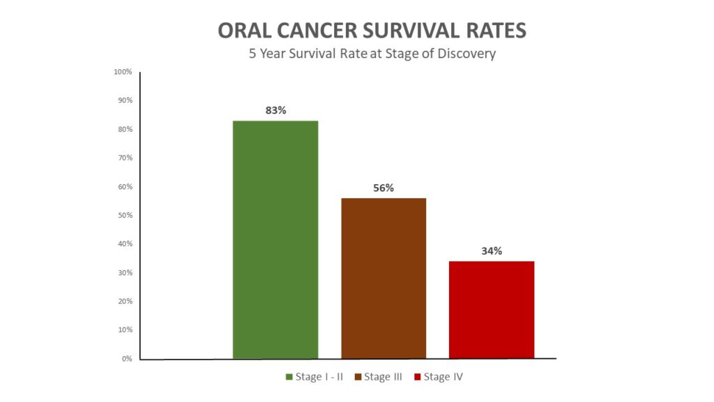 Oral Cancer Screening Imperial Dental Center Sugar Land Texas